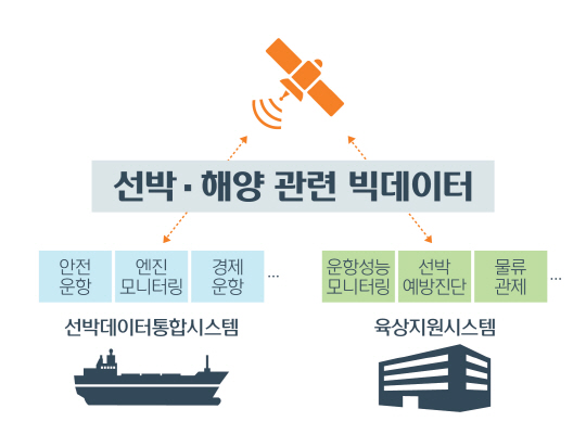 현대중공업은 최근 컨설팅그룹 액센츄어와 공동으로 빅데이터를 활용한 '커넥티드 스마트십(Connected Smart Ship)' 시스템을 개발해 '오션링크'란 상표로 출시했다고 25일 밝혔다. 오션링크 개념도. <현대중공업 제공>